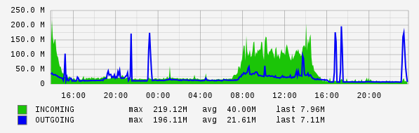 daily router statistics (5-minute average)