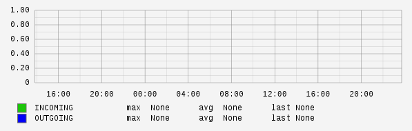 daily router statistics (5-minute average)