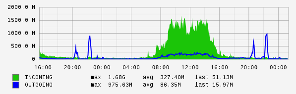 Daily View Graph