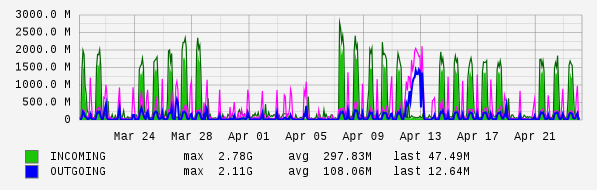 Monthly View Graph