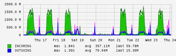 Weekly View Graph