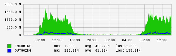 Daily View Graph