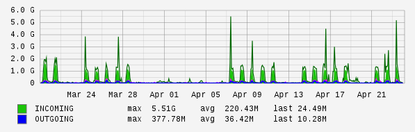 Monthly View Graph