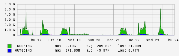 Weekly View Graph