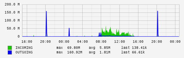 Daily View Graph