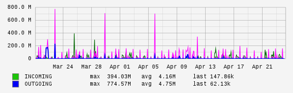 Monthly View Graph