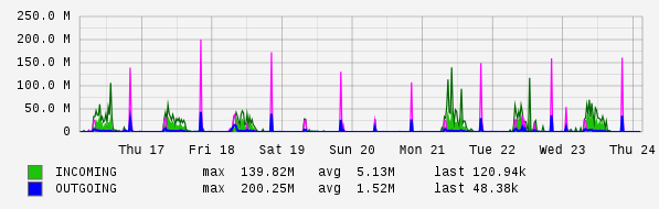 Weekly View Graph