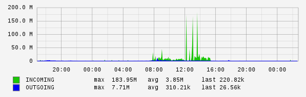 Daily View Graph