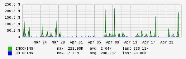 Monthly View Graph