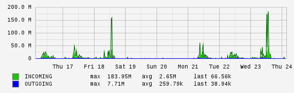 Weekly View Graph