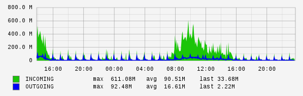 daily router statistics (5-minute average)