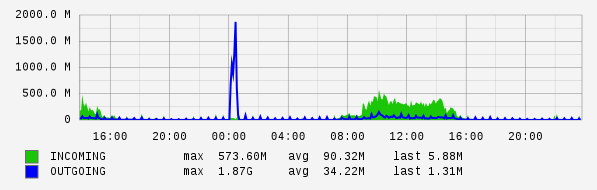 daily router statistics (5-minute average)