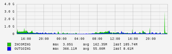 daily router statistics (5-minute average)