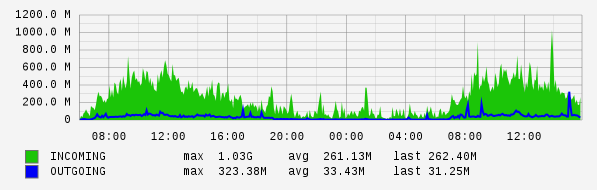 daily router statistics (5-minute average)