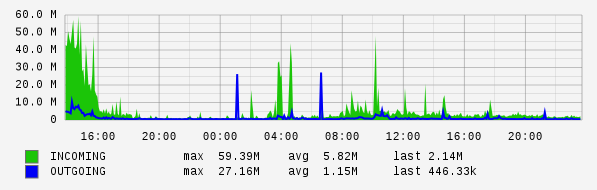 daily router statistics (5-minute average)