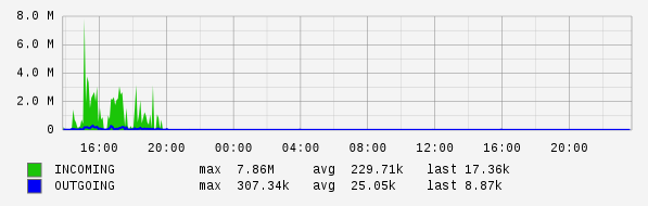 daily router statistics (5-minute average)