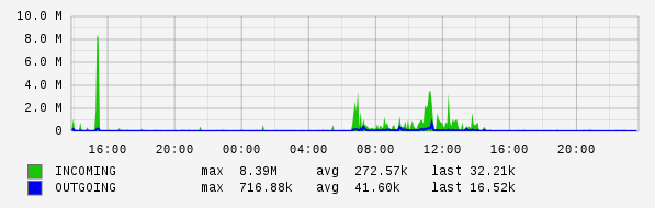 daily router statistics (5-minute average)