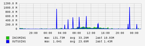 Daily View Graph