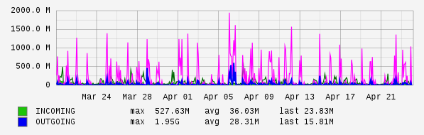 Monthly View Graph