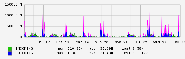 Weekly View Graph