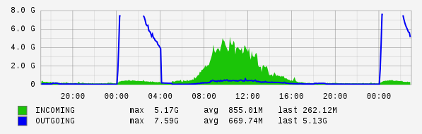 Daily View Graph