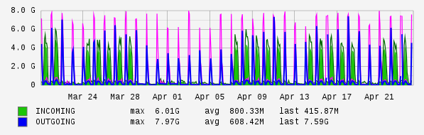 Monthly View Graph