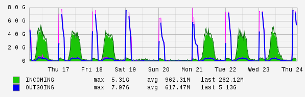 Weekly View Graph