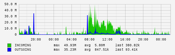 Daily View Graph