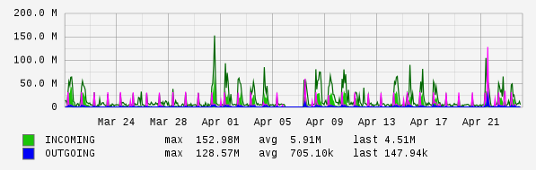 Monthly View Graph