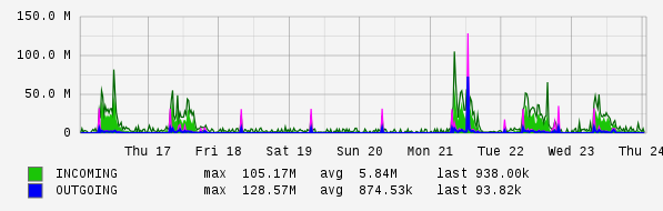 Weekly View Graph