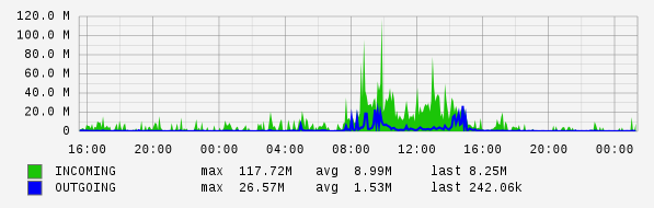 Daily View Graph