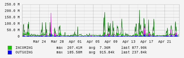 Monthly View Graph