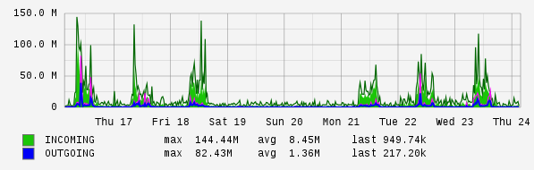 Weekly View Graph