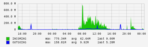 Daily View Graph