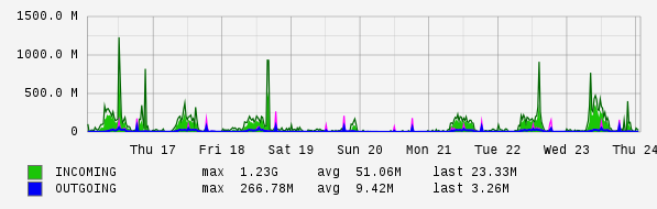 Weekly View Graph