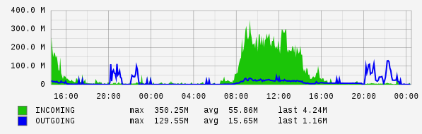 Daily View Graph