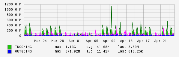 Monthly View Graph