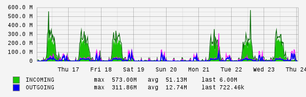 Weekly View Graph