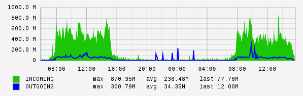 Daily View Graph