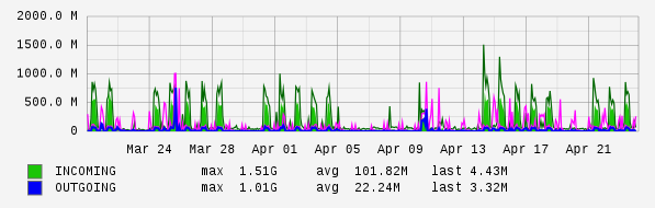 Monthly View Graph