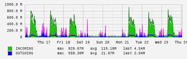 Weekly View Graph