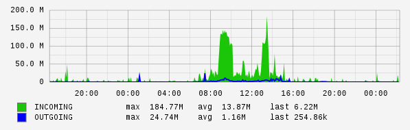 Daily View Graph