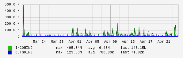 Monthly View Graph