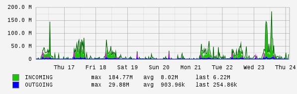 Weekly View Graph