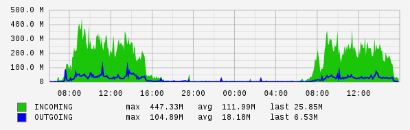 Daily View Graph