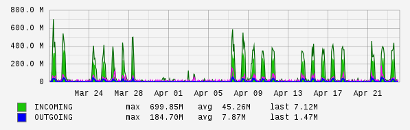 Monthly View Graph