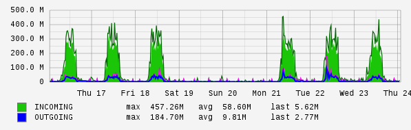 Weekly View Graph