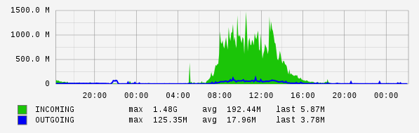 Daily View Graph