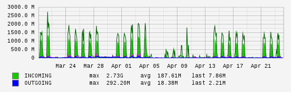 Monthly View Graph