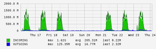 Weekly View Graph